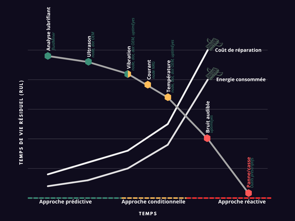 Approach/RUL ratio graph